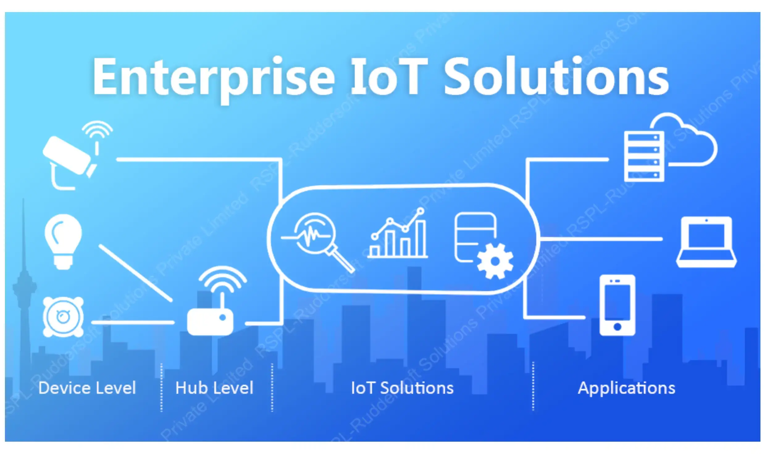 End-To-End Industrial & Enterprise Iot Solutions And Services For The Connected & Automated World