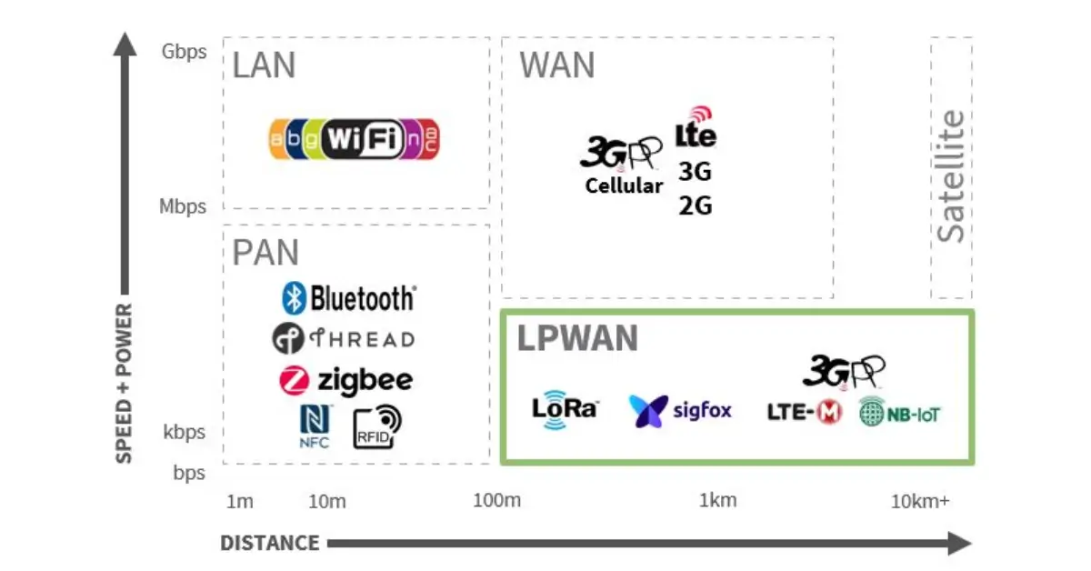 Low Power Wide Area Networks: Setting Up Iot For Remote Areas